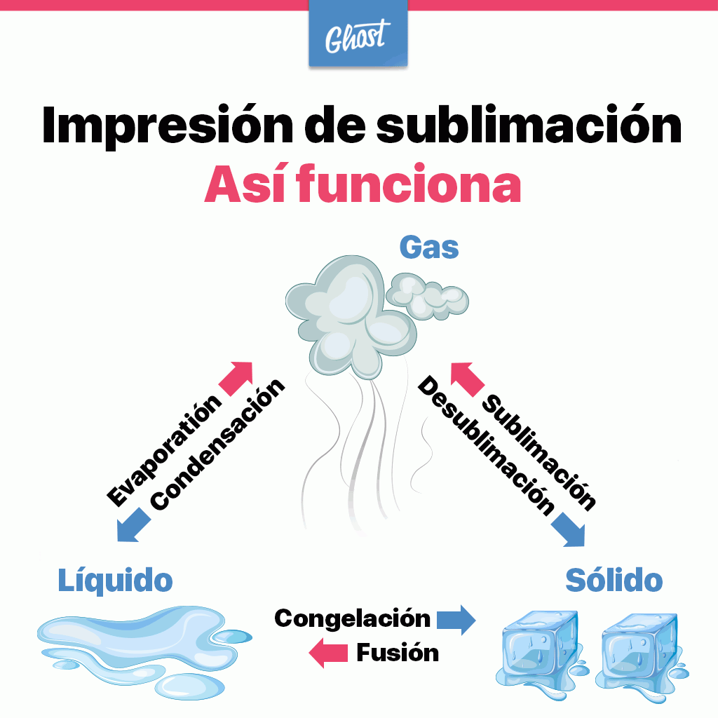 Impresión por sublimación
